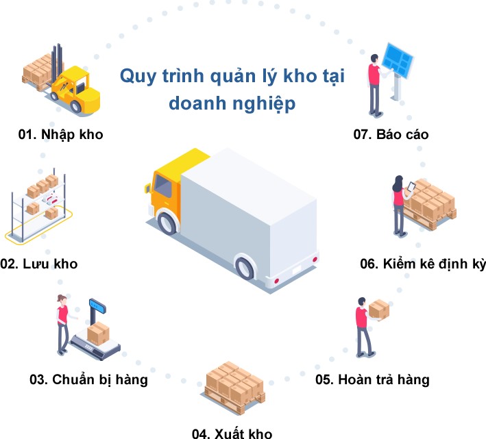 Quản lý kho vận